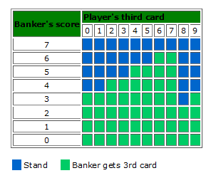 3r card regels bij de baccarat spelregels
