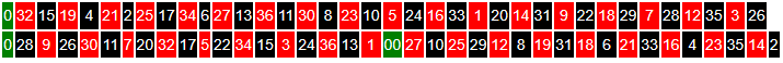 indeling roulettewiel Europees roulette boven en Amerikaans roulette onder